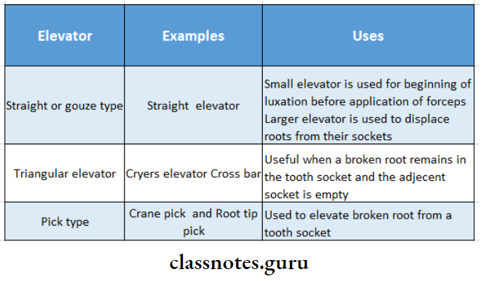 Extraction Types Of Elevators