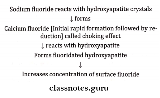 Fluorides APF gel And Sodium fluoride Mechanism of actions
