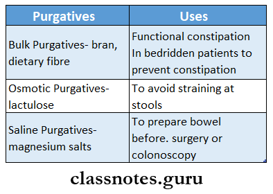 Gastrointestinal Two Purgatives Giving An Indication For Each
