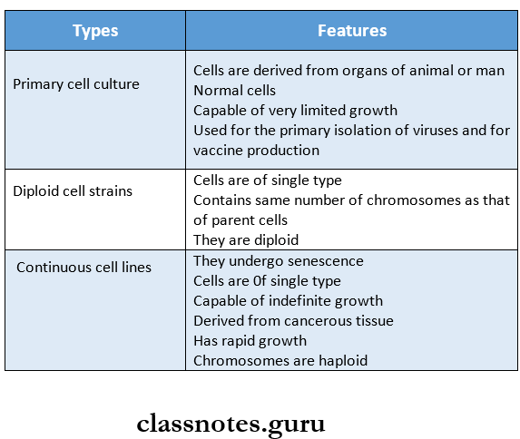 General Properties Of Viruses Classification of cell cultures