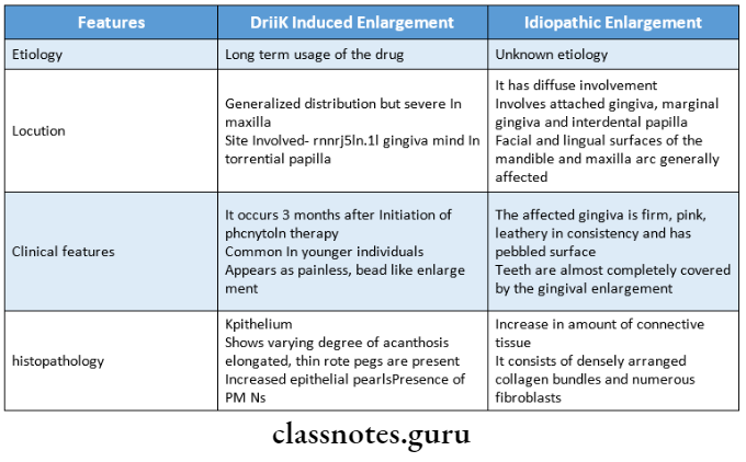 Gingival Enlargements Compare drug lnduced and Idiopathic gingival enlargement