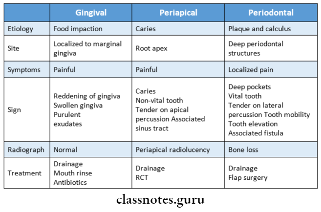Gingival Enlargements Differentiate periapical,periodontal and gingival abscess
