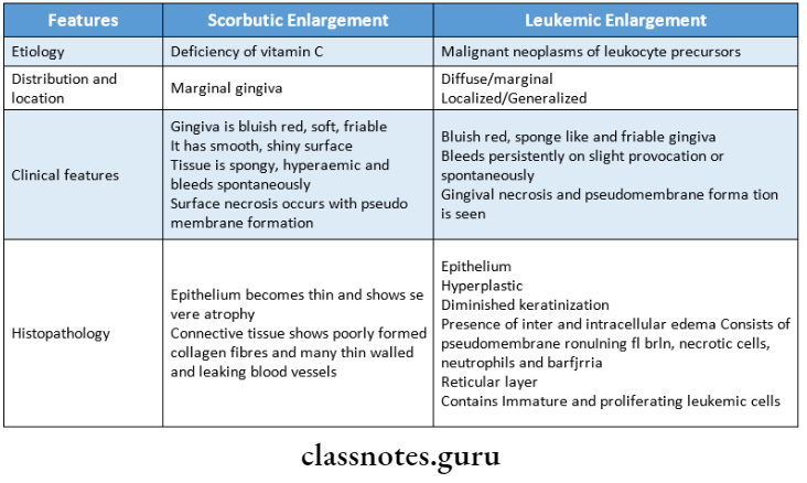 Gingival Enlargements The differentiate between Features and Scorbutic enlargement Leukemic enlargement