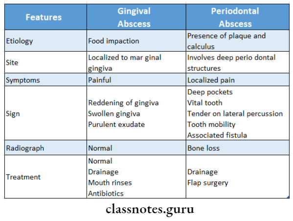 Gingival Enlargements Write difference between gingival and periodontal abscess