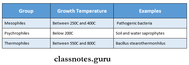 Growth And Nutrition Of Bacteria Classify bacteria based on growth temperature