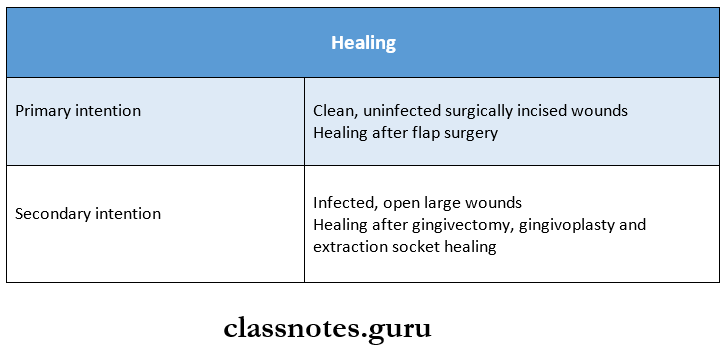 Healing Of Tissues Primary and secondary intention of healing and their examples