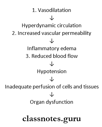 Hemodynamic Derangements Due To Deranged Volume Activation Of Other Inflammatory Response Result