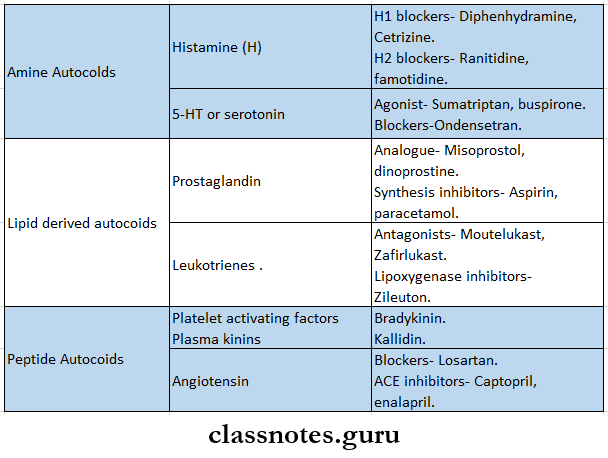 Histamines And Antihistamines Preanasethetic Medication It Includes Following Groups