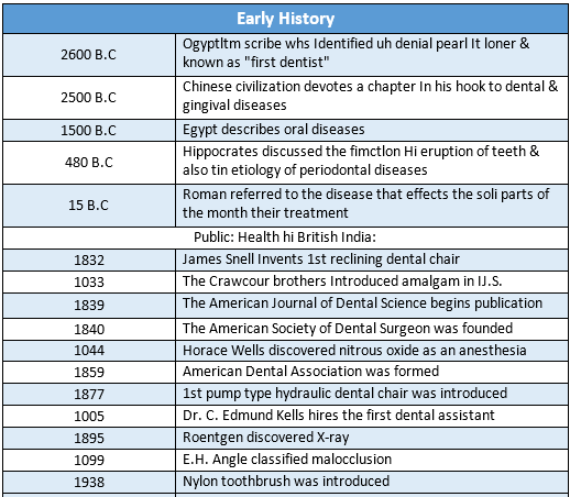 History of public health dentistry