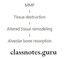 Host Modulation Therapy Matrix metalloproteinases