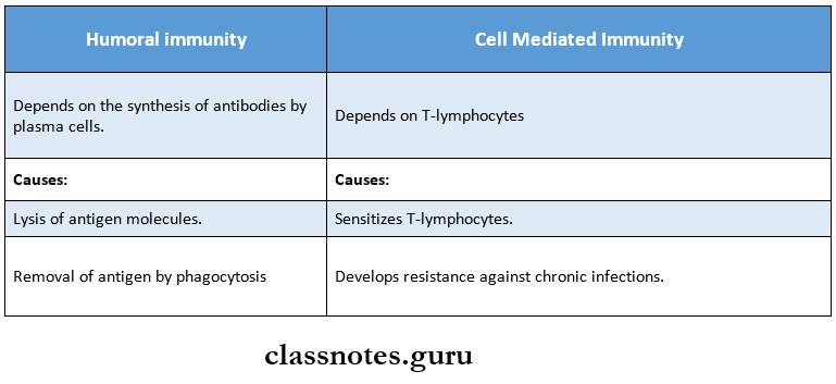 Immunity Stimulates between Humoral and Cell Mediated Immunity