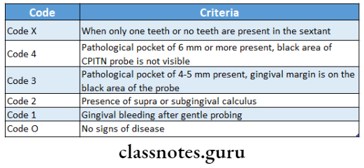 Indices For Oral Disease Codes and Criteria