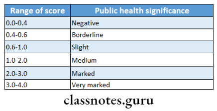 Indices For Oral Disease Community fluorosis index