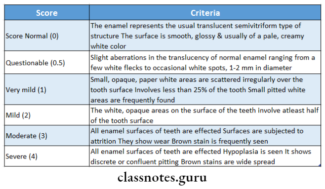 Indices For Oral Disease Dean's fluorosis index scoring