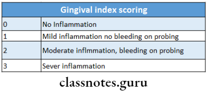 Indices For Oral Disease Gingival index scoring