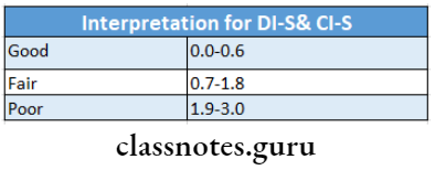 Indices For Oral Disease Interpretation for DI-S&CI-S