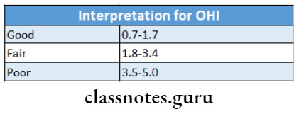 Indices For Oral Disease Interpretation for OHI