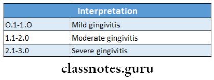 Indices For Oral Disease Interpretation