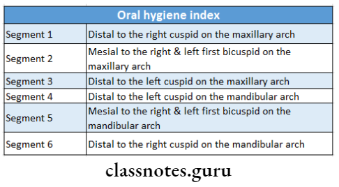 Indices For Oral Disease Oral hygiene index