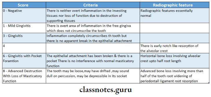 Indices For Oral Disease Scoring system