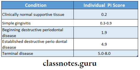 Indices For Oral Disease periodontal index scoring