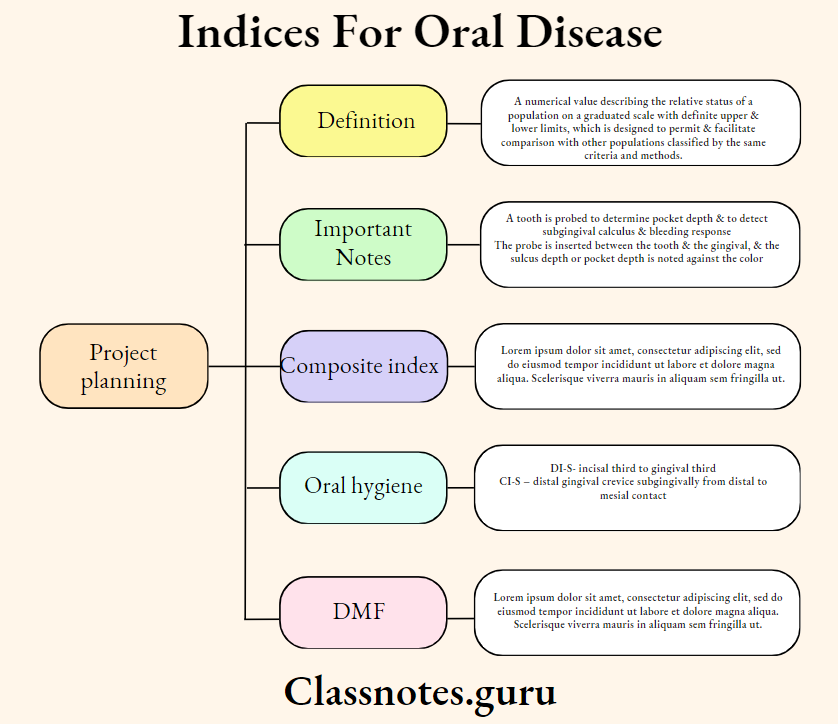 Indices For Oral Disease
