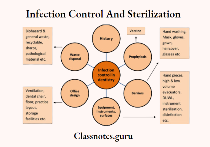 Infection Control And Sterilization