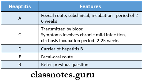 Infection Control and Sterilization Acute viral hepatitis