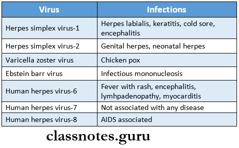 Infection Control and Sterilization Herpes virus infections