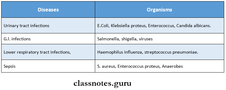 Infection Nosacomial Infections and Causative Organisms
