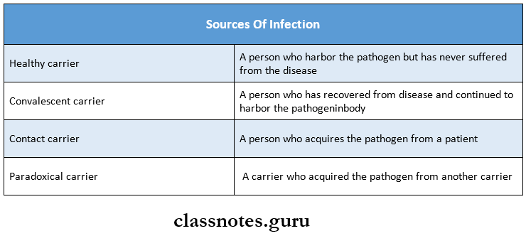 Infection Sources Of Infection