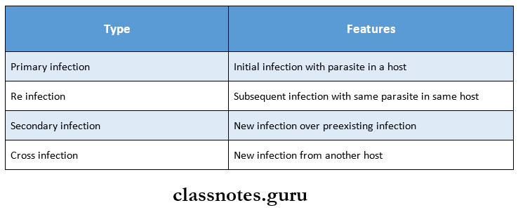 Infection Types of infection