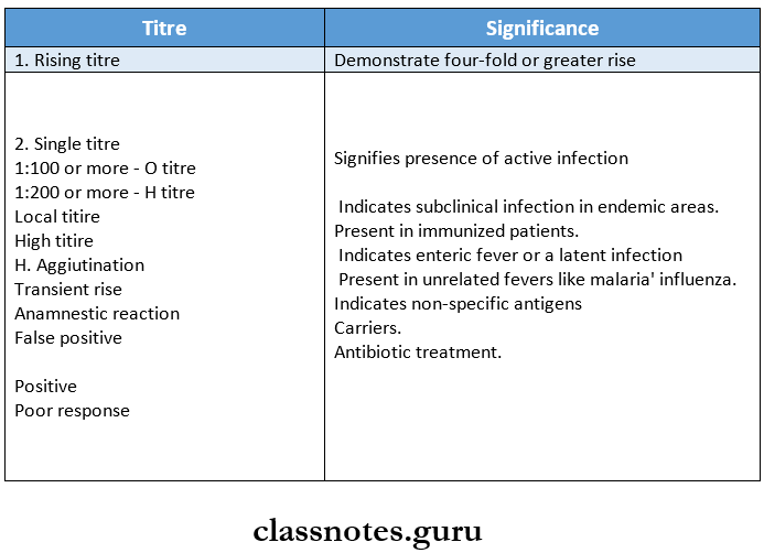 Infections And Infestation Widel test Interpretation