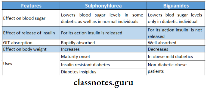 Insulin And Oral Hypoglycaemics Comapare And Contrast Sulphonylurea And Biguanides