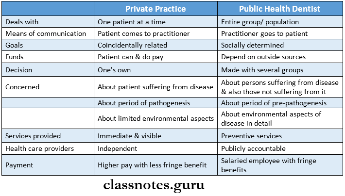 Introduction To Dental Public Health Dissimilarities