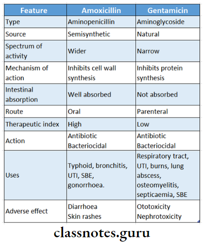 Macrolides Differences Between Amoxicillin And Gentamicin