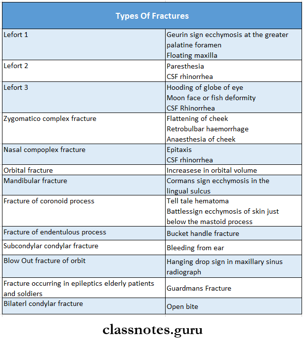 Maxillofacial Trauma Importance features Of Different Types Of Fractures