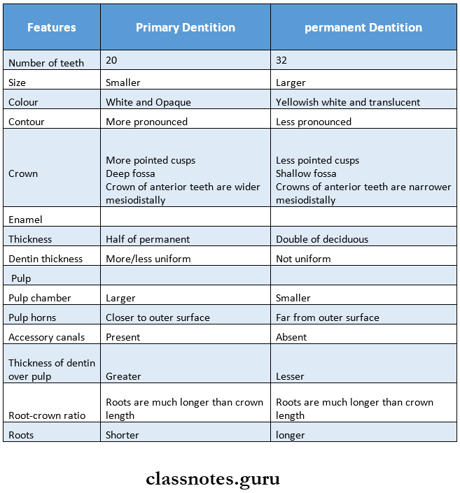 Miscellaneous Differences between primary and permanent dentition