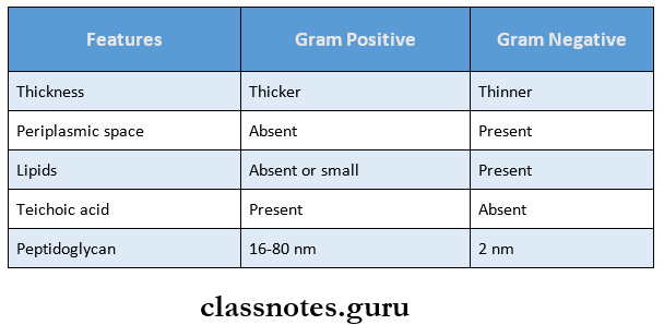 Morphology And Physiology Of Bacteria Differences between Gram positive and Gram negative cell wall
