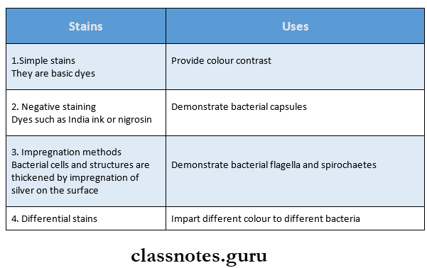 Morphology And Physiology Of Bacteria Four staining techniques in microbiology