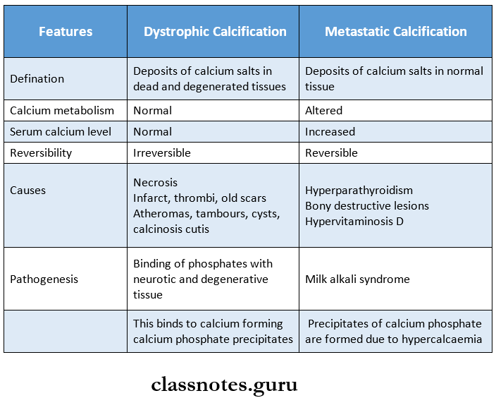 Morphology Of Cell Injury Differences between Dystrophic calcification and Metastatic calcification