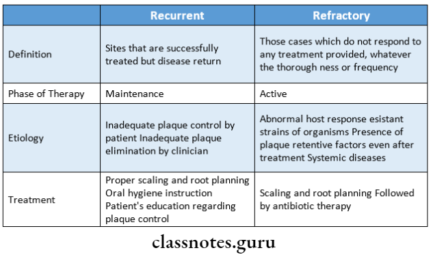 Necrotizing Ulcerative Periodontitis Refractory Periodontitis Differentiate between recurrent and refractory periodontitis
