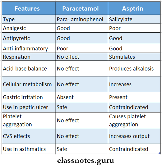 Non Steroidal Anti Inflammatory Drugs Compare Paracetamol And Aspirin