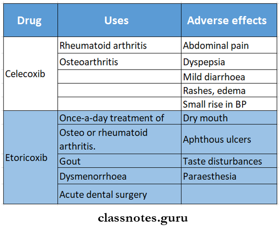 Non Steroidal Anti Inflammatory Drugs Contraindications