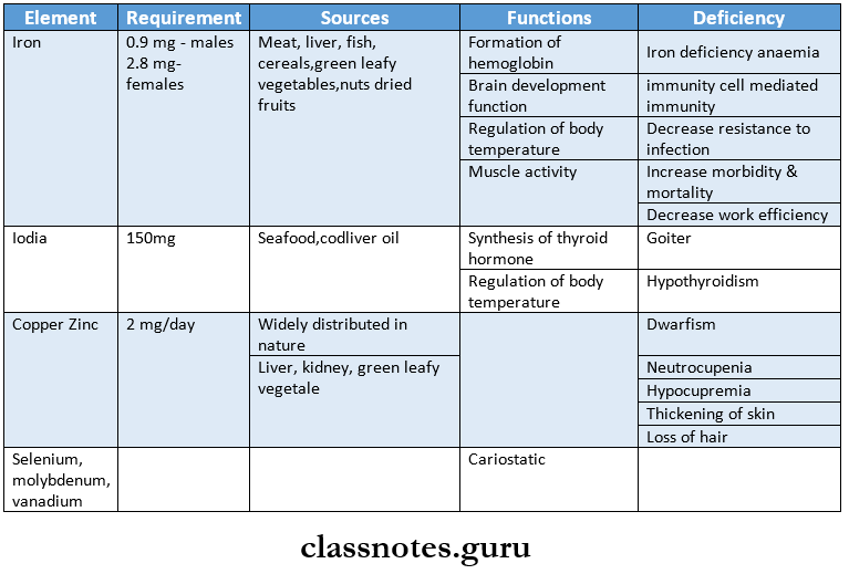 Nutrition In Health & Disease Trace elements