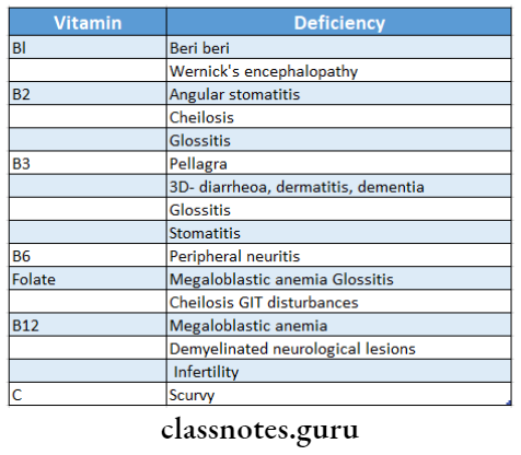 Nutrition In Health & Disease Water soluble vitamins