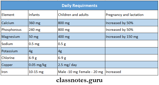 Oral Aspects Of Metabolic Diseases Daily Requirements