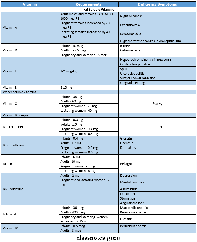 Oral Aspects Of Metabolic Diseases Vitamins