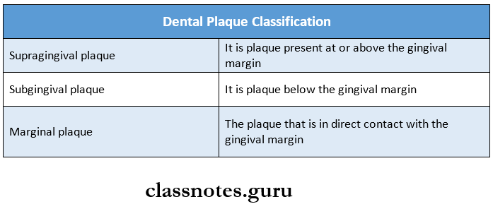 Oral Microbiology Dental Plaque Classification