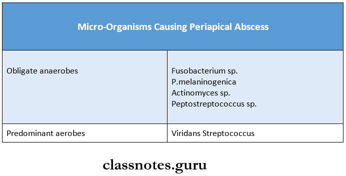 Oral Microbiology Micro-Organisms causing periapical abscess